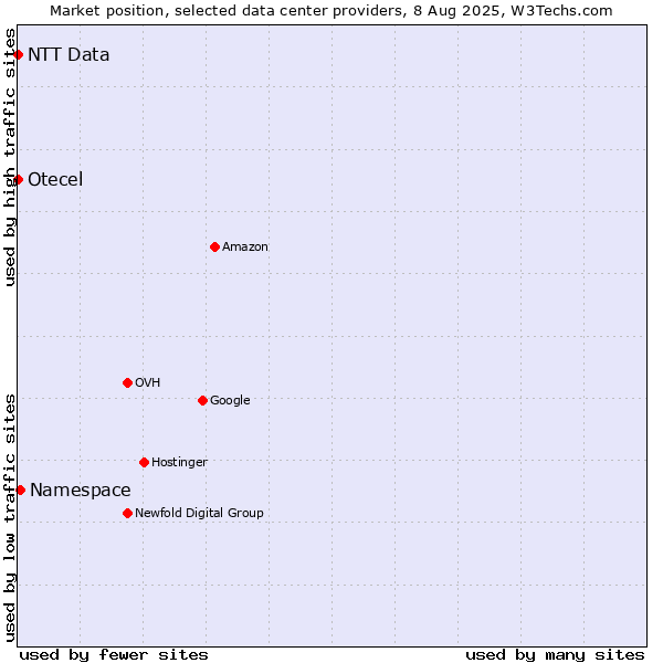 Market position of Namespace vs. Otecel vs. NTT Data