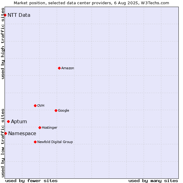 Market position of Aptum vs. Namespace vs. NTT Data
