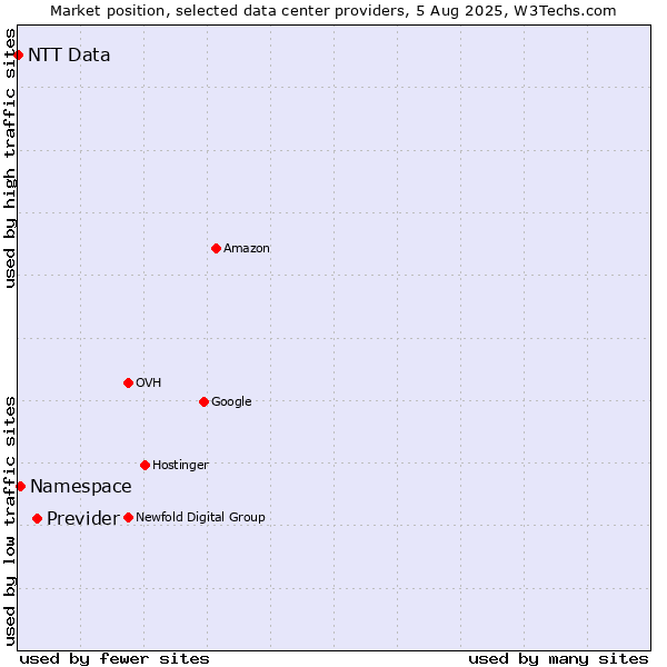 Market position of Previder vs. Namespace vs. NTT Data