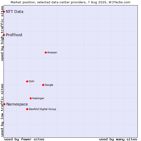 Market position of Namespace vs. NTT Data vs. Profihost