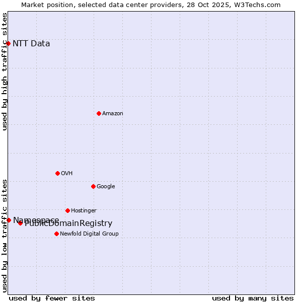 Market position of PublicDomainRegistry vs. Namespace vs. NTT Data
