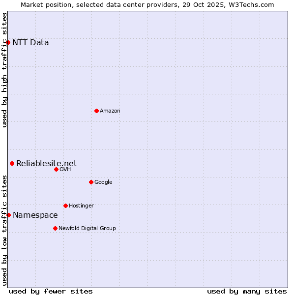 Market position of Reliablesite.net vs. Namespace vs. NTT Data