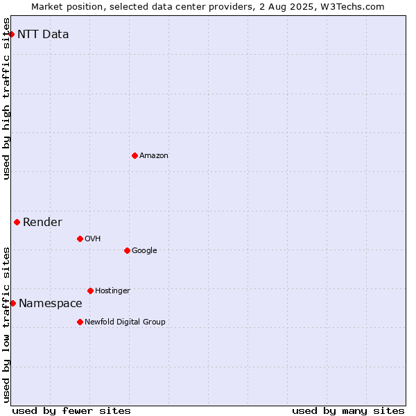 Market position of Render vs. Namespace vs. NTT Data