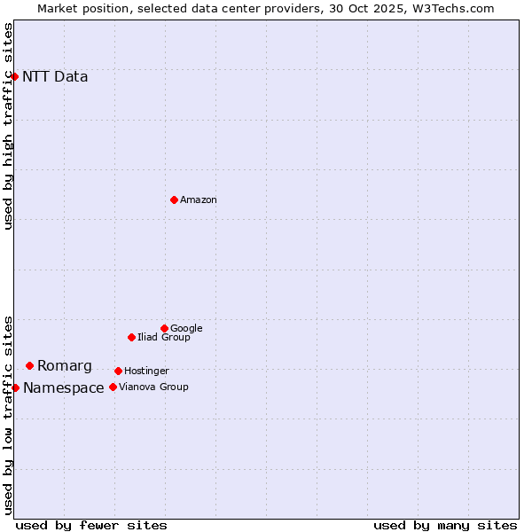 Market position of Romarg vs. Namespace vs. NTT Data