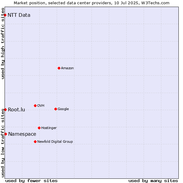 Market position of Namespace vs. Root.lu vs. NTT Data