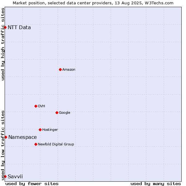 Market position of Namespace vs. Savvii vs. NTT Data