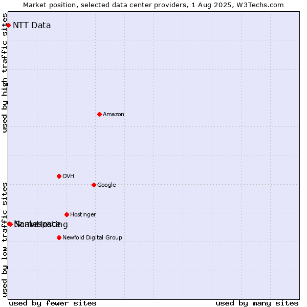 Market position of ScalaHosting vs. Namespace vs. NTT Data
