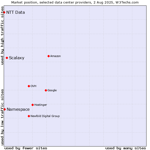 Market position of Scalaxy vs. Namespace vs. NTT Data