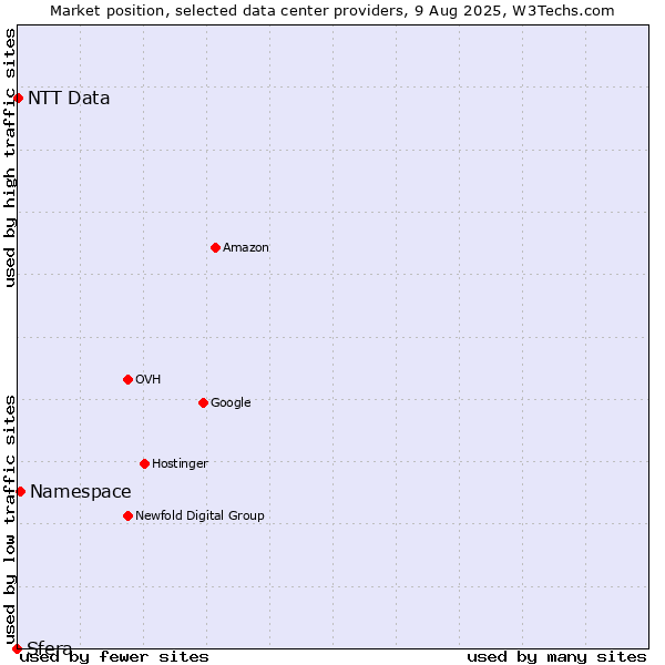 Market position of Namespace vs. NTT Data vs. Sfera