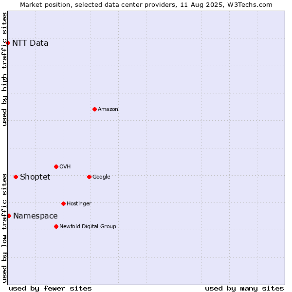 Market position of Shoptet vs. Namespace vs. NTT Data
