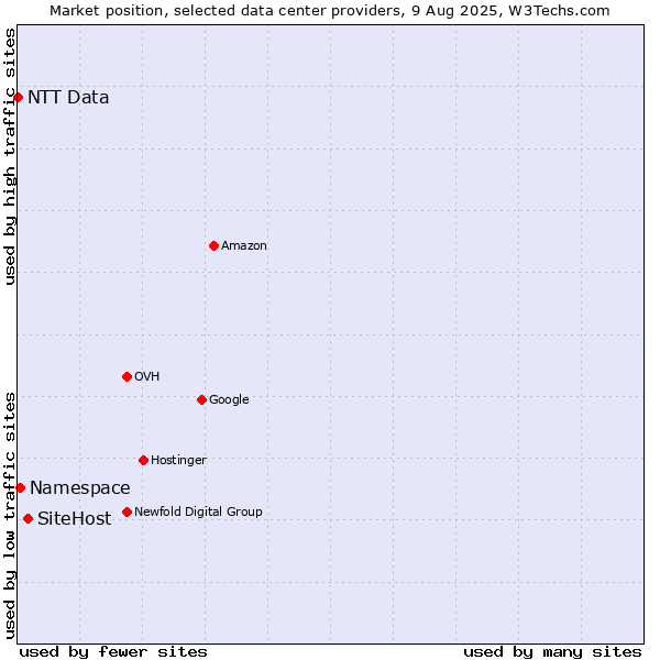 Market position of SiteHost vs. Namespace vs. NTT Data