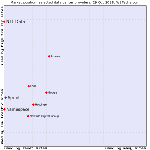 Market position of Sprint vs. Namespace vs. NTT Data