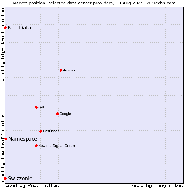 Market position of Namespace vs. Swizzonic vs. NTT Data