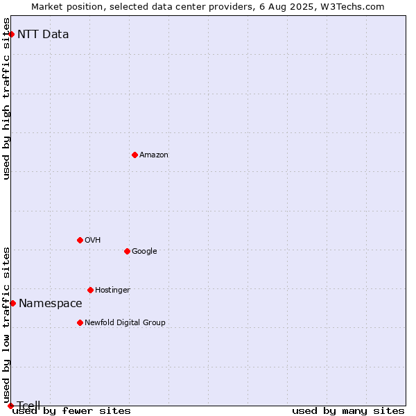Market position of Namespace vs. NTT Data vs. Tcell