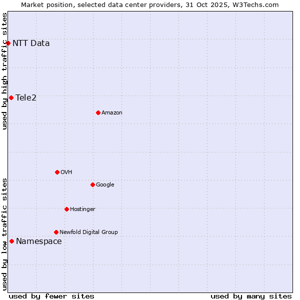 Market position of Tele2 vs. Namespace vs. NTT Data