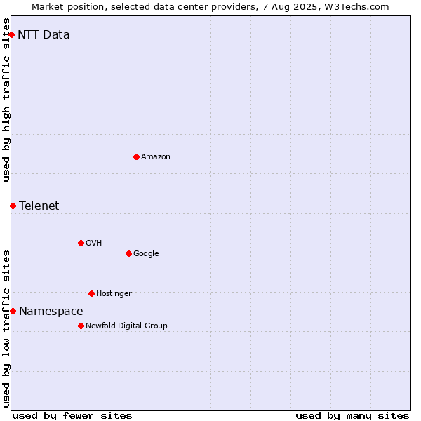 Market position of Telenet vs. Namespace vs. NTT Data