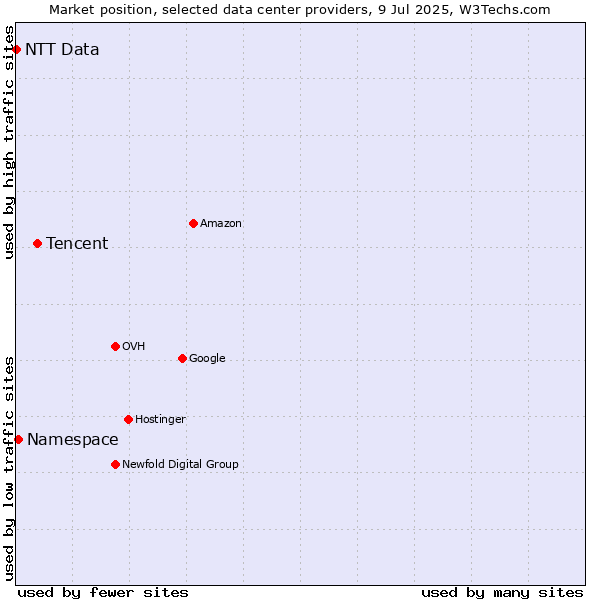 Market position of Tencent vs. Namespace vs. NTT Data