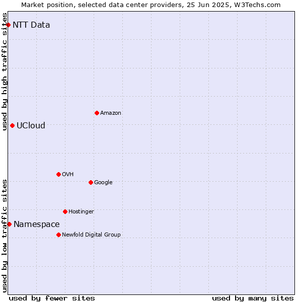 Market position of UCloud vs. Namespace vs. NTT Data