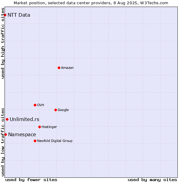Market position of Unlimited.rs vs. Namespace vs. NTT Data