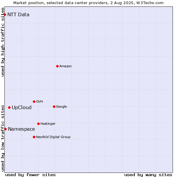Market position of UpCloud vs. Namespace vs. NTT Data