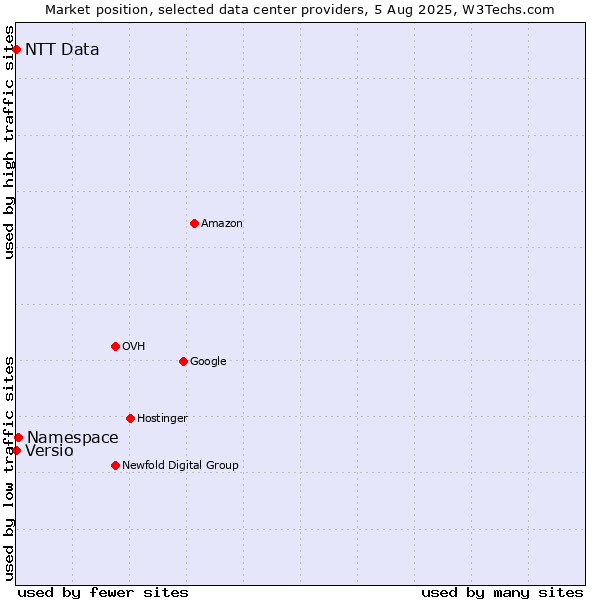 Market position of Namespace vs. Versio vs. NTT Data