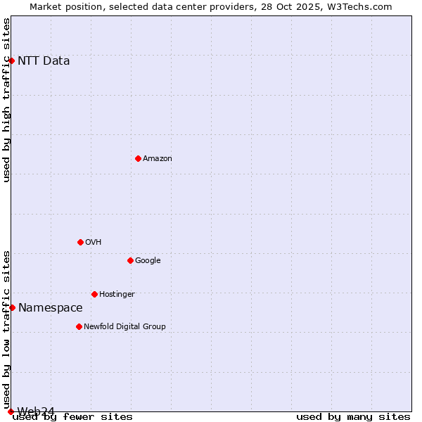 Market position of Namespace vs. NTT Data vs. Web24