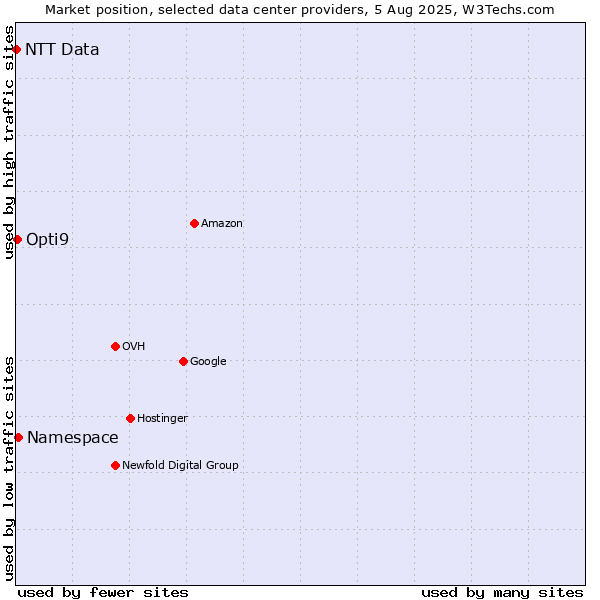 Market position of Namespace vs. Opti9 vs. NTT Data