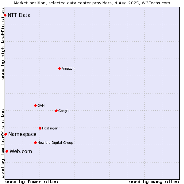 Market position of Web.com vs. Namespace vs. NTT Data