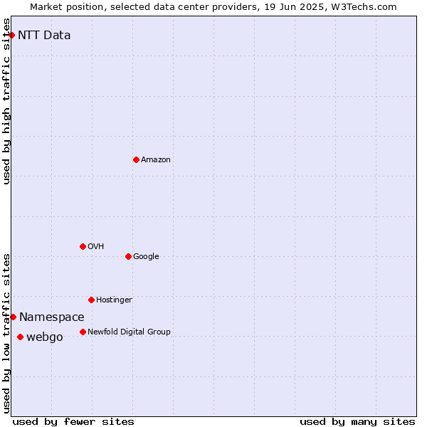 Market position of webgo vs. Namespace vs. NTT Data
