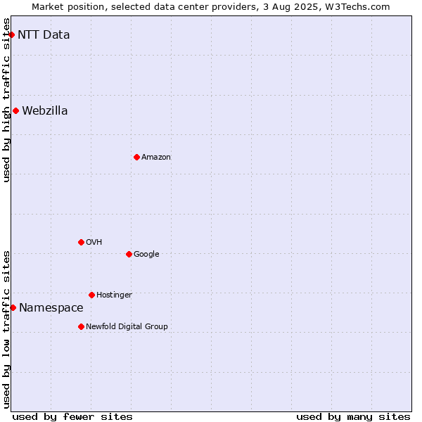 Market position of Webzilla vs. Namespace vs. NTT Data