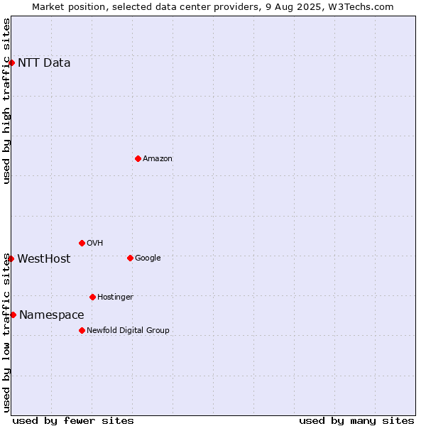Market position of Namespace vs. NTT Data vs. WestHost