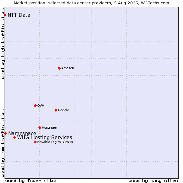 Market position of WHG Hosting Services vs. Namespace vs. NTT Data