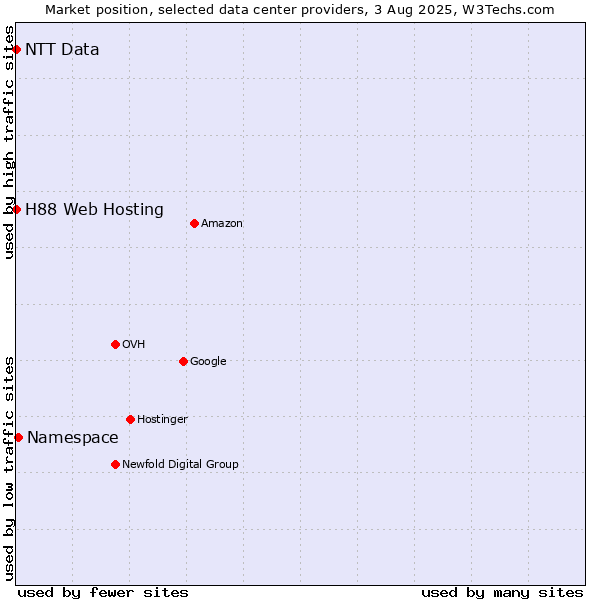 Market position of Namespace vs. H88 Web Hosting vs. NTT Data