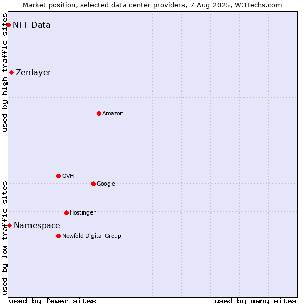 Market position of Zenlayer vs. Namespace vs. NTT Data