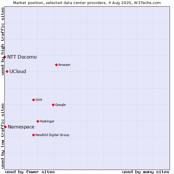 Market position of UCloud vs. Namespace vs. NTT Docomo