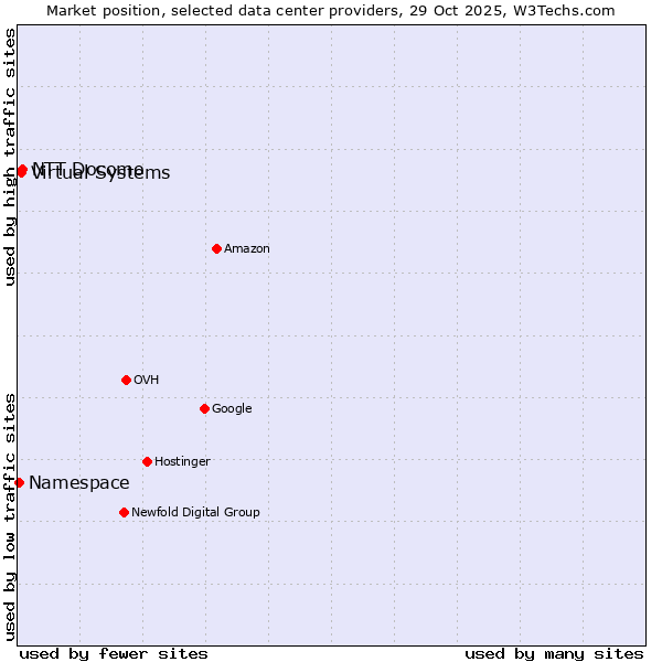 Market position of Virtual Systems vs. Namespace vs. NTT Docomo