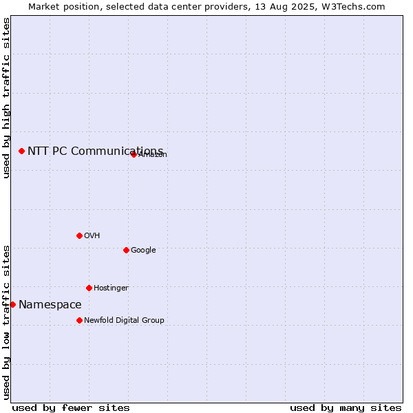Market position of NTT PC Communications vs. Namespace