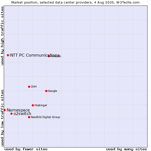 Market position of o2switch vs. NTT PC Communications vs. Namespace