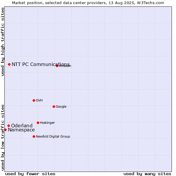Market position of NTT PC Communications vs. Oderland vs. Namespace