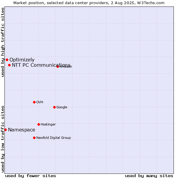 Market position of NTT PC Communications vs. Optimizely vs. Namespace
