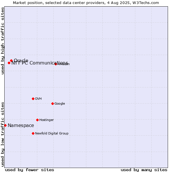 Market position of Oracle vs. NTT PC Communications vs. Namespace