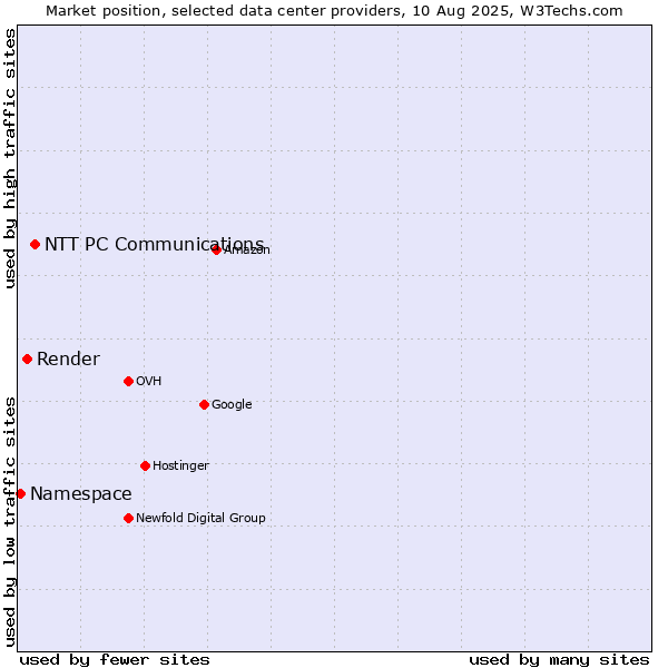 Market position of NTT PC Communications vs. Render vs. Namespace