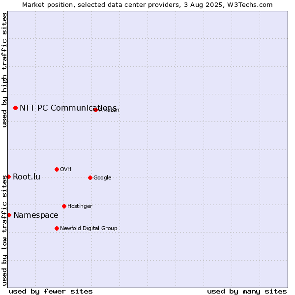 Market position of NTT PC Communications vs. Namespace vs. Root.lu