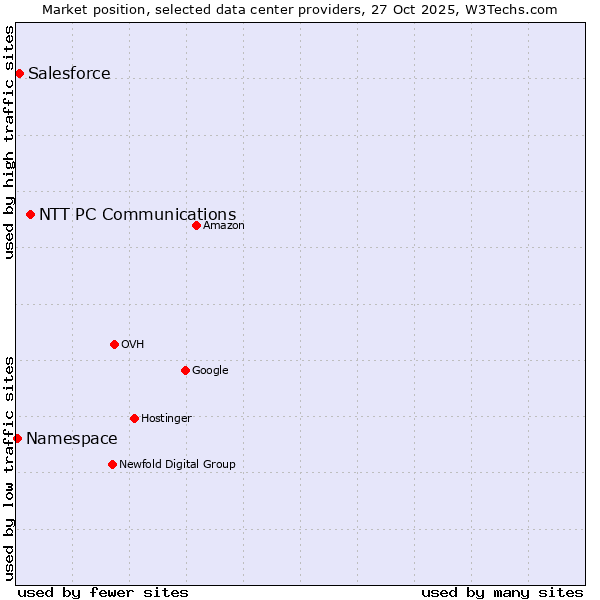 Market position of NTT PC Communications vs. Salesforce vs. Namespace