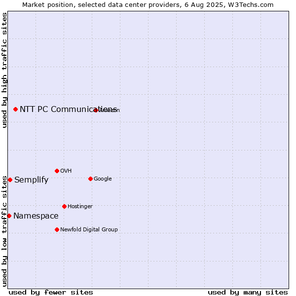 Market position of NTT PC Communications vs. Semplify vs. Namespace