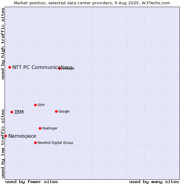 Market position of IBM vs. NTT PC Communications vs. Namespace