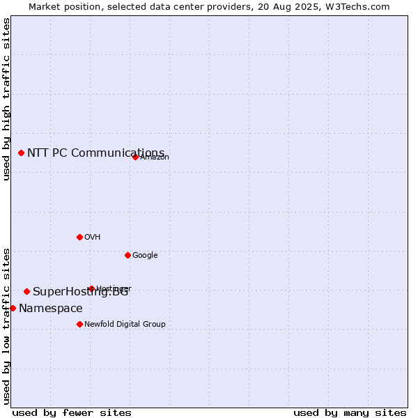 Market position of SuperHosting.BG vs. NTT PC Communications vs. Namespace