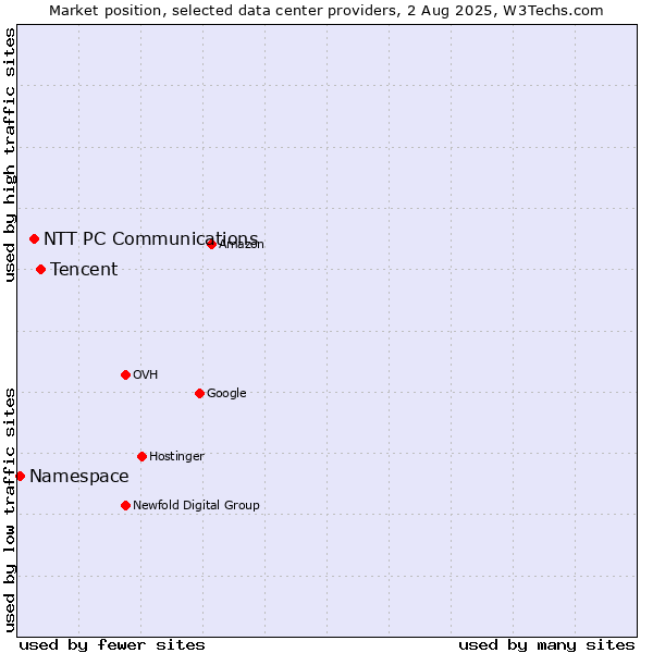 Market position of Tencent vs. NTT PC Communications vs. Namespace