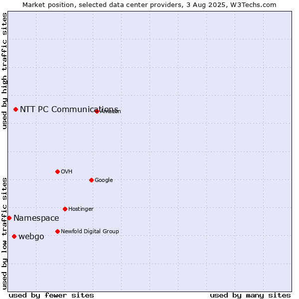 Market position of NTT PC Communications vs. webgo vs. Namespace