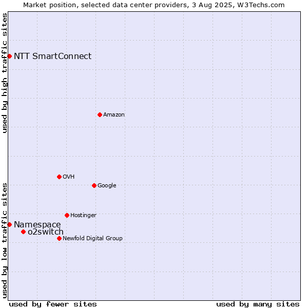 Market position of o2switch vs. NTT SmartConnect vs. Namespace